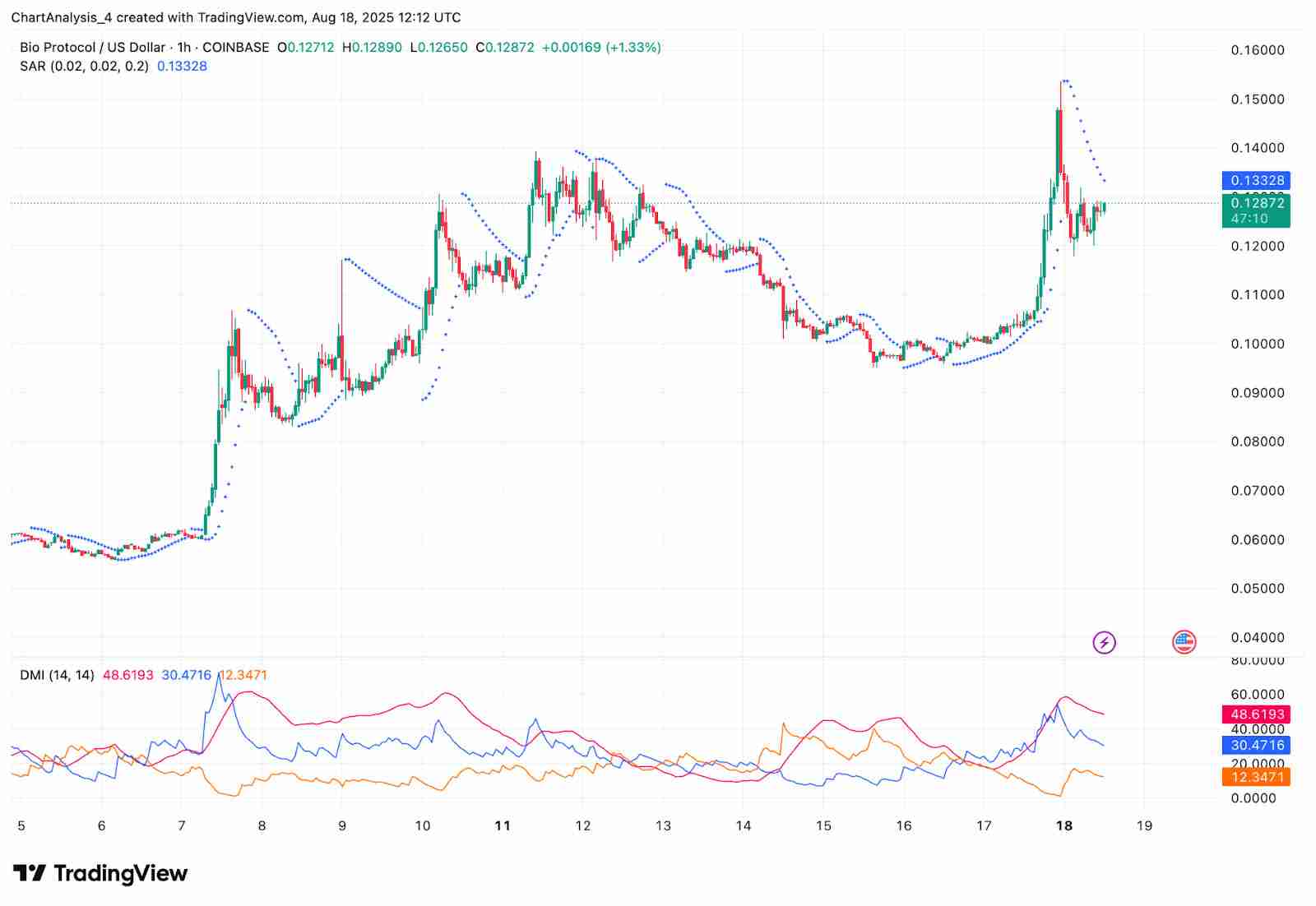 Bio Protocol(BIO币)价格预测:2025、2026、2027-2030年